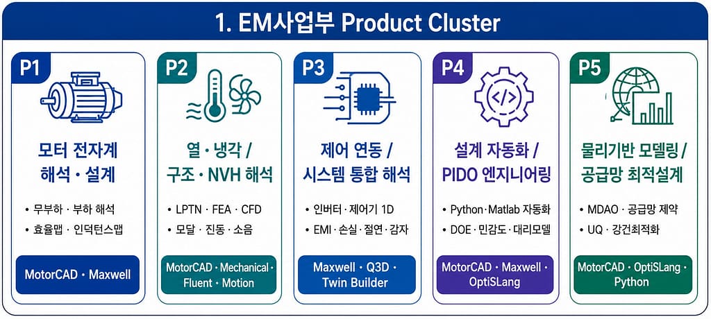 Physical AI 로봇 구동제어 풀스택 개발을 위한 모아소프트 EM Product Cluster P1부터 P5까지의 해석 및 최적화 전략 이미지