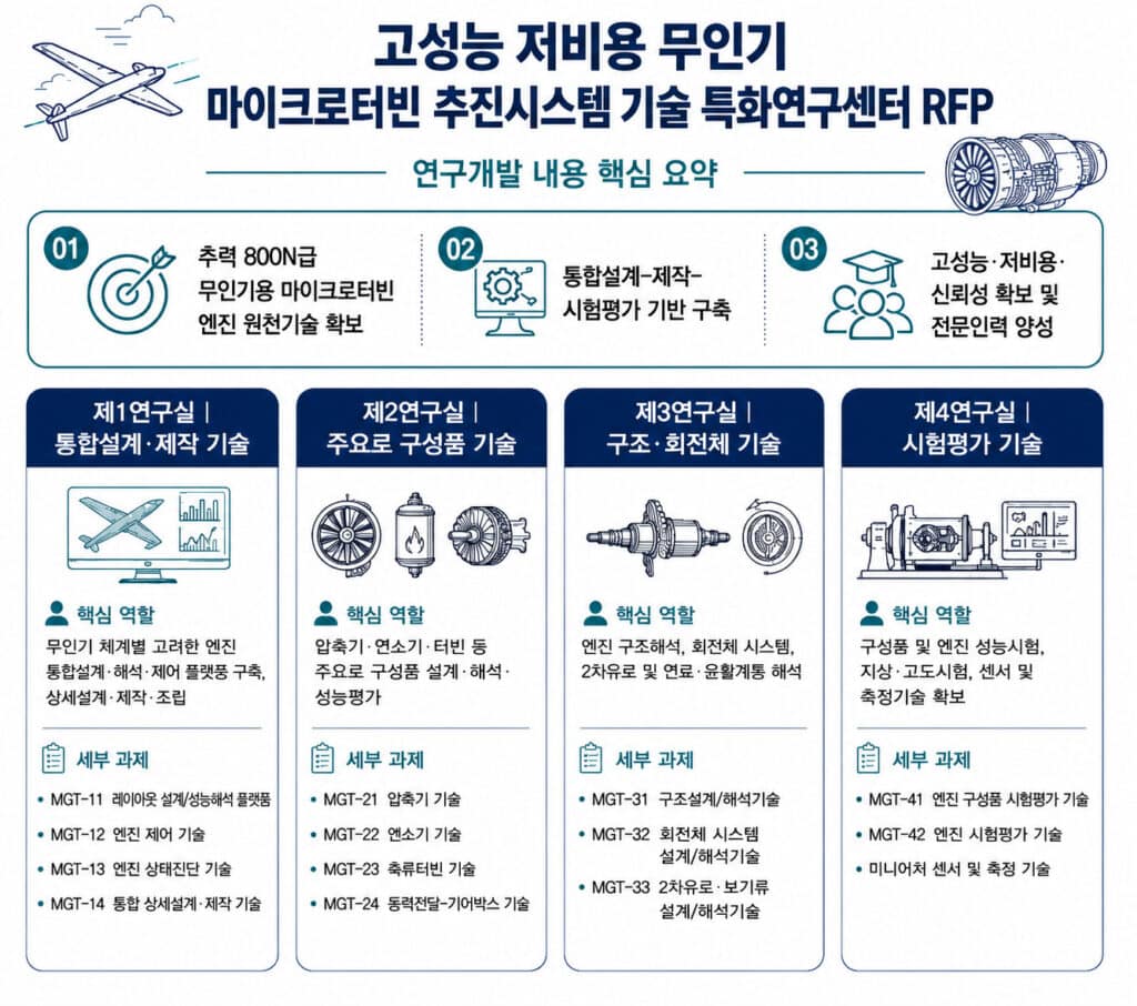 고성능 저비용 무인기 마이크로터빈 추진시스템 기술 특화연구센터 RFP 핵심 요약