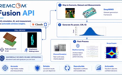 RF 무선 시스템 디지털 트윈과 AI/ML 자동화를 위한 Fusion API