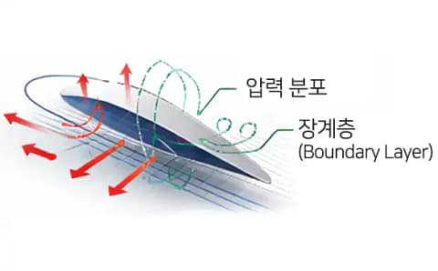 압력 분포 및 장계층(Boundary Layer)