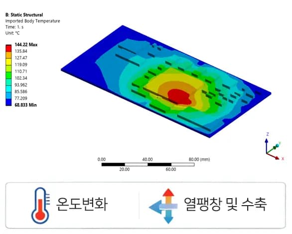 열 전달 온도변화와 열팽창 및 수축
