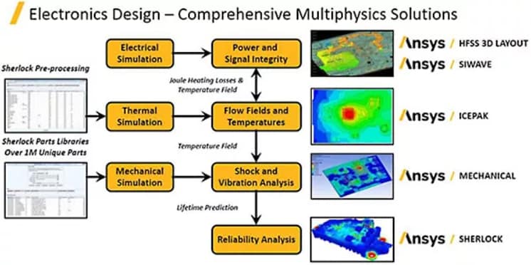 Ansys HFSS, Icepak, Mechanical, Sherlock, SIwave를 활용한 전자장치 신뢰성 통합 워크플로우 이미지