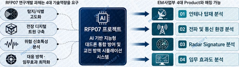 AI 기반 지능형 대드론 통합 방어 및 교전 방책 시뮬레이션 시스템: 모아소프트의 EM 해석 및 디지털 트윈 기반 대응 방책 고도화 전략